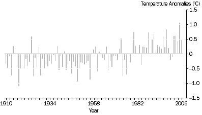 Graph: Annual mean temperature anomalies