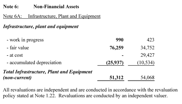 Note 6A: Infrastructure, Plant and Equipment