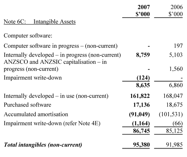 Note 6C: Intangible Assets