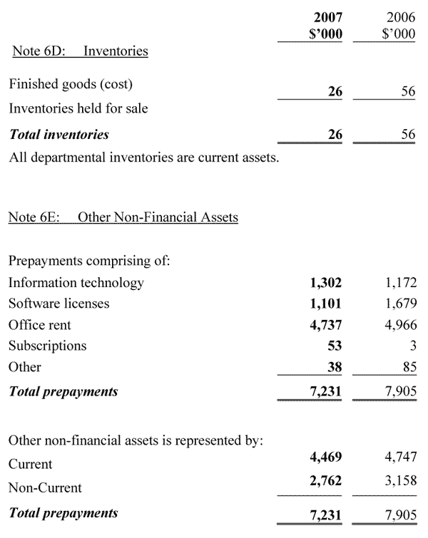 Note 6D: Inventories