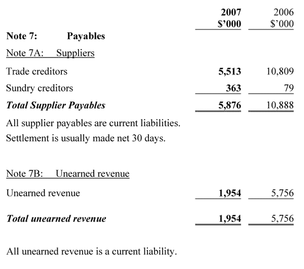 Note 7: Payables 