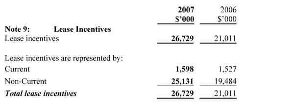 Note 9: Lease Incentives