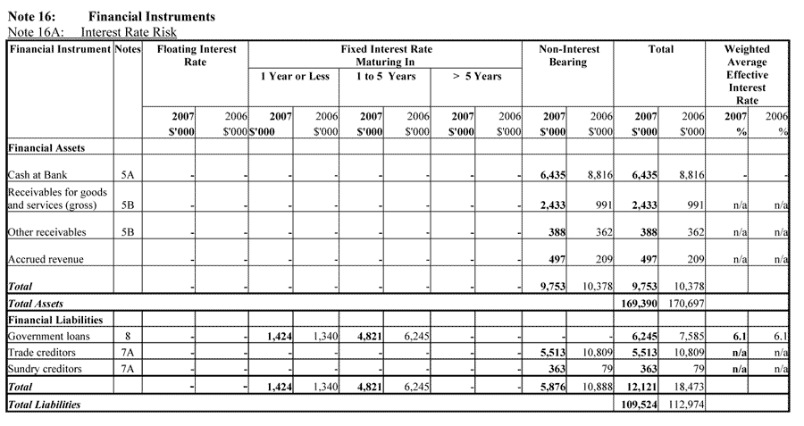 Note 16A: Interest Rate Risk