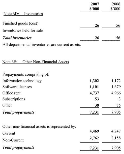 Note 6D: Inventories 