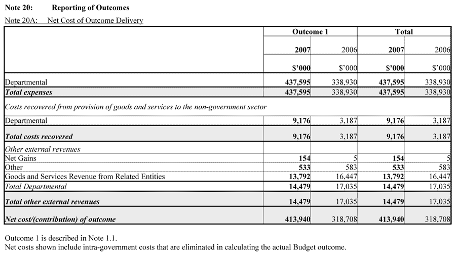 Note 20A: Net Cost of Outcome Delivery