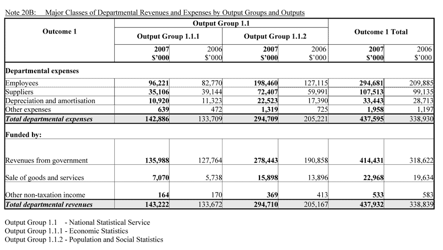 Note 20B: Major classes of Departmental Revenues and Expenses by Output Groups and Outputs 