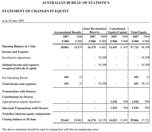 Statement of Changes in Equity