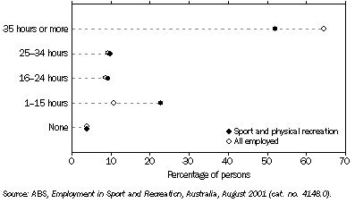 Graph: 7.2 HOURS WORKED PROFILE OF OCCUPATIONS