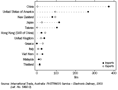 Graph: 11.8 BALANCE OF TRADE IN SELECTED SPORTS AND PHYSICAL RECREATION GOODS—2001–02