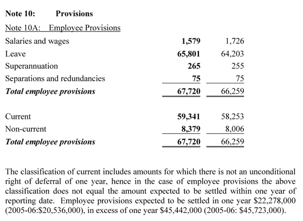 Note 10: Provisions 