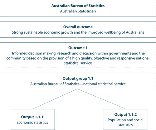 Outcomes and Output Groups 