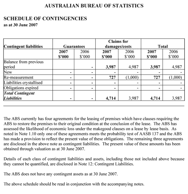 Schedule of Contingencies