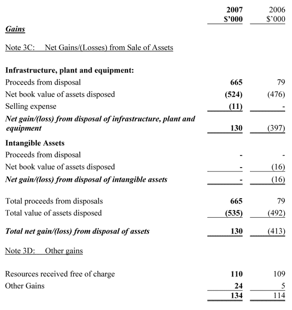 Note 3C: Net Gains/(losses) from Sale of Assets and Note 3D: Other gains