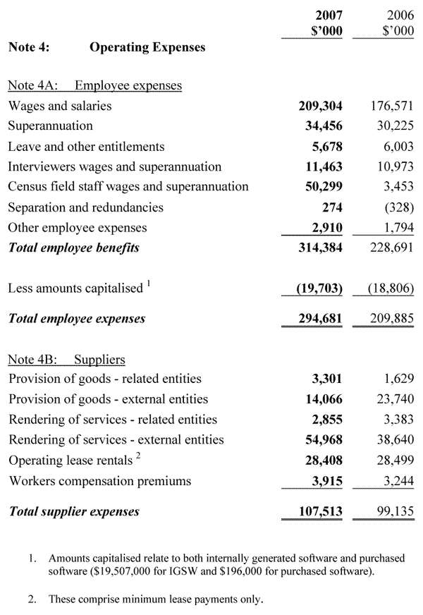 Note 4A: Employee expenses and Note 4B: Suppliers