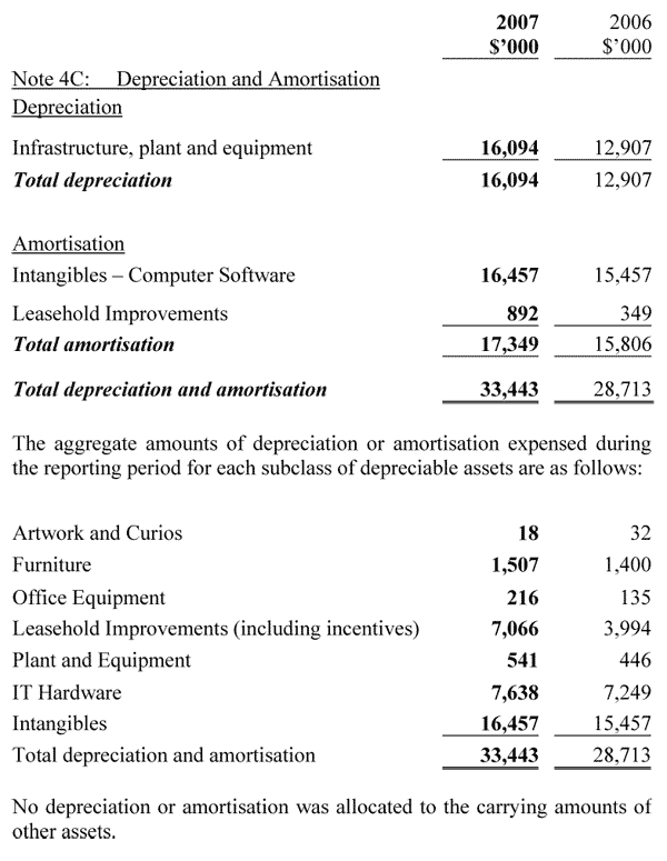 Note 4: Depreciation and Amortisation Depreciation