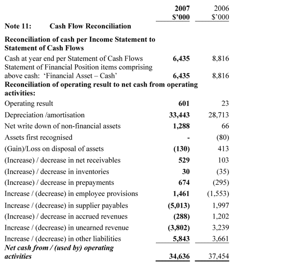 Note 11: Cash Flow Reconciliation 