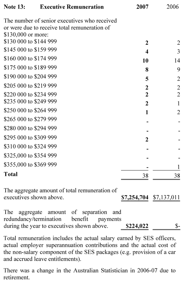 Note 13: Executive Remuneration 