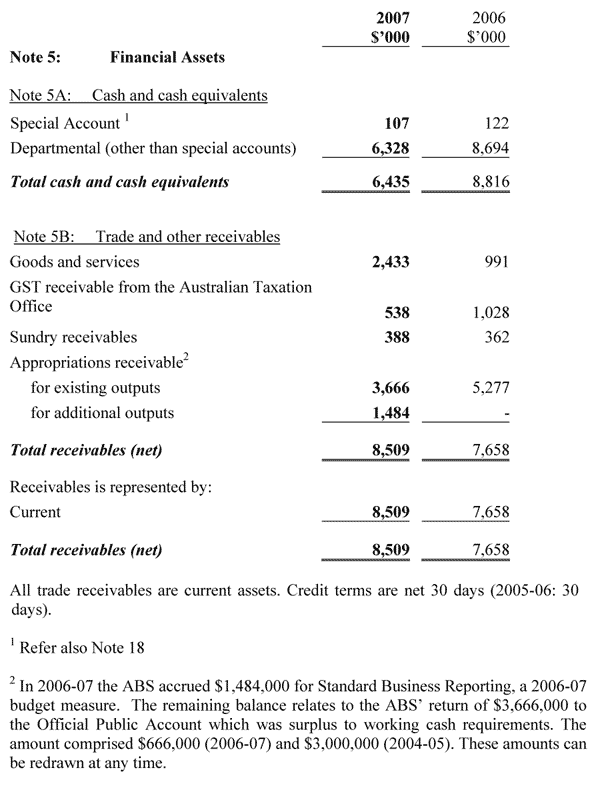 Note 5A: Cash and cash equivalents and Note 5B: Trade and other receivables