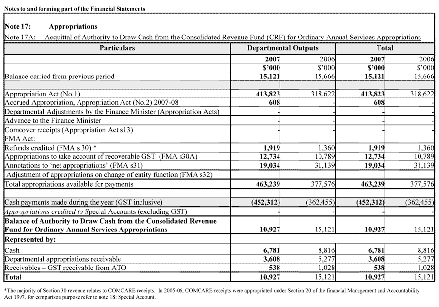 Note 17A: Acquittal of Authority to Draw Cash from the Consolidated Revenue Fund for Ordinary Annual Services Appropriations