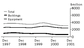 Graph - Quarterly trend estimates at current prices - New South Wales