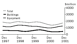 Graph - Quarterly trend estimates at current prices - Queensland