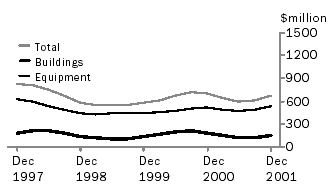 Graph - Quarterly trend estimates at current prices - South Australia