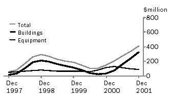 Graph - Quarterly trend estimates at current prices - Northern Territory