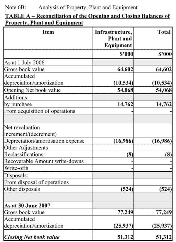 Note 6B: Analysis of Property, Plant and Equipment