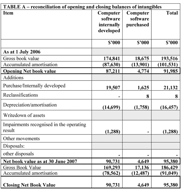 Table A: reconciliation of opening and closing balances of intangibles