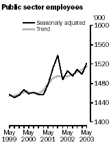 Graph - Public Sector employees