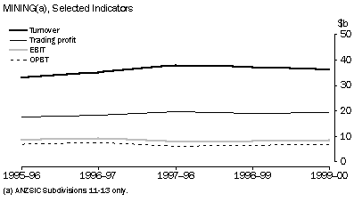 Mining - Selected indicators