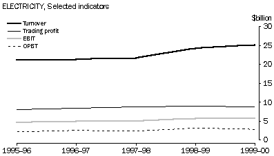 Electricity - Selected indicators