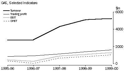 Gas - Selected indicators