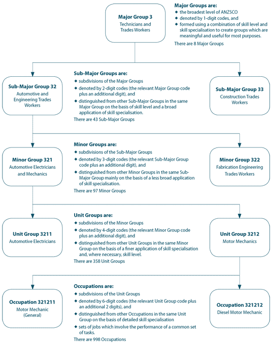 ANZSCO Structure