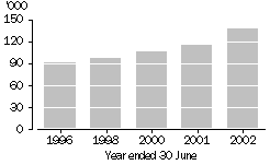 Graph - Child protection notifications(a)