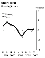 Graph - Short-term, operating income