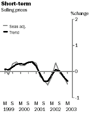 Graph - Short-term, selling prices