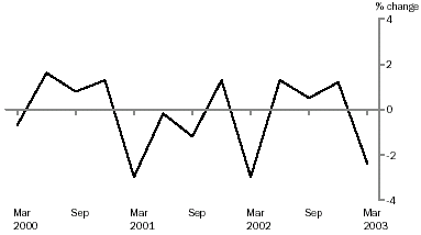 Graph - Operating income, original