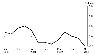 Graph - Selling prices, original