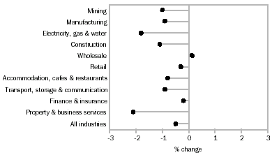 Graph - Selling prices, main industry comparison