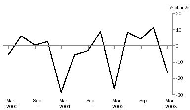 Graph - Profits, original