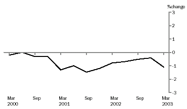 Graph - Employment, original