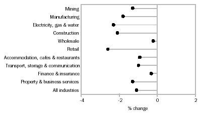 Graph - Employment, main industry comparison