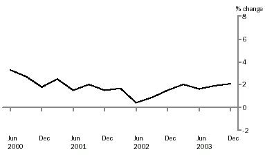 Graph - Operating income, original