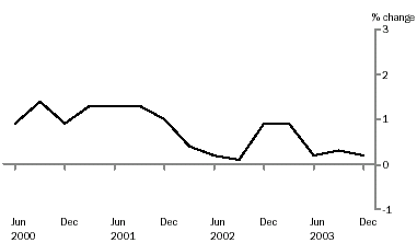 Graph - selling prices, original