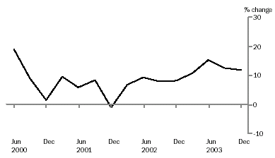 Graph - profits, original