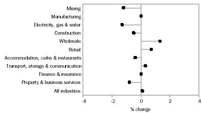 Graph - selling prices, main industry comparison