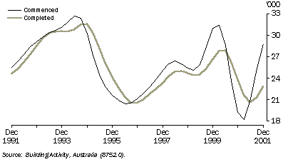 Graph - 20.8   NEW HOUSES COMMENCED AND COMPLETED: Trend estimates