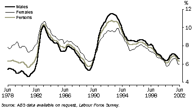 Graph - 6.18   UNEMPLOYMENT RATE: Trend estimates