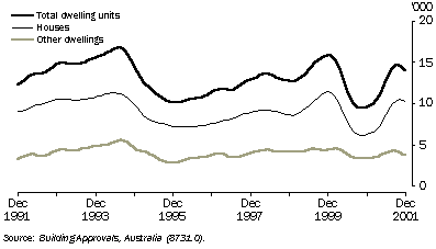 Graph - 20.7   DWELLING UNITS APPROVED: Trend estimates